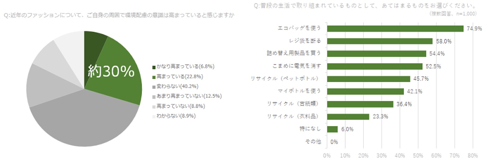 ファッション製品におけるトレーサビリティーに約90 が共感 70 以上の人がサステナブルファッションを取り入れたい 社会貢献を意識する 30代男女の割合は1年間で約10 上昇 購入したいサステナブル素材no 1はオーガニックコットン Orgabits