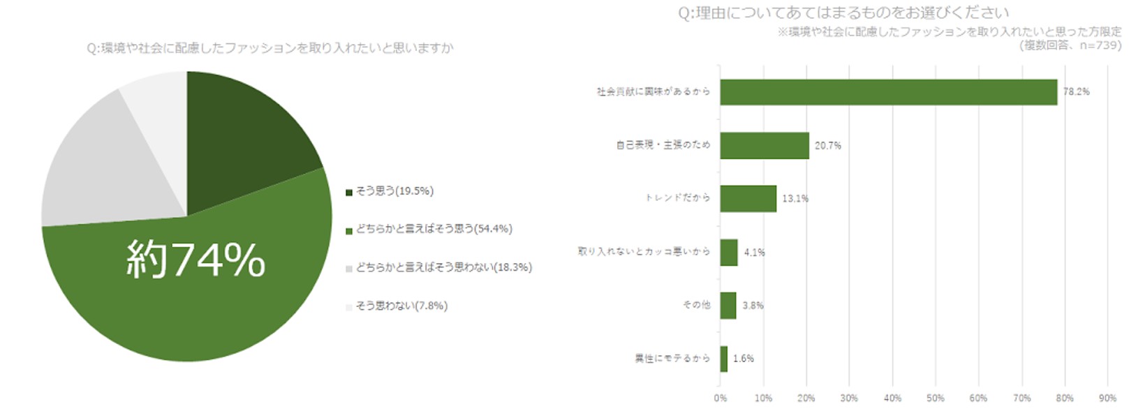 ファッション製品におけるトレーサビリティーに約90 が共感 70 以上の人がサステナブルファッションを取り入れたい 社会貢献を意識する 30代男女の割合は1年間で約10 上昇 購入したいサステナブル素材no 1はオーガニックコットン Orgabits